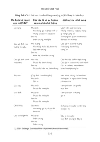 Tư duy ĐộT phá
232
Bảng 7-1: Cách thức ma trận hệ thống mở rộng một kế hoạch chiến lược.
Mô hình kế hoạch
của một SBU(*)
Sứ mạng
Các giả định môi
trường chủ yếu
Các giả định chính
về đối thủ
Rào cản
Mục tiêu
Mục đích
Chiến lược
Các chương trình
Mục đích
Nền tảng, giá trị (theo trình tự
nhưng chưa được xác định)
Đầu ra
Điểm chung, tương lai
Môi trường
Nền tảng, thước đo, kiểm tra,
các điểm chung
Đầu ra
Kiểm tra, các điểm chung
Đầu vào
Thước đo, điểm chung
Đầu ra
Thước đo, kiểm tra, điểm chung
(Quy định của chính phủ)
Mục đích
Giá trị
Mục đích
Thước đo, tương lai
Mục đích
Thước đo, tương lai
Đầu ra
Thước đo, tương lai
Quy trình
Nền tảng, giá trị, thước đo,
kiểm tra
Mục đích
Điểm chung
Đầu ra
Điểm chung
Cách kiểm soát sứ mạng
Những nhiệm vụ hoặc sứ mạng
gì trong tương lai
Sứ mạng liên quan như thế nào
đến các yếu tố khác
Các giá trị của môi trường
Triển vọng môi trường
tương lai
Các đầu vào cơ bản đặc trưng
Các giá trị của đối thủ cạnh tranh
Đầu ra cơ bản, như thế nào
và xu hướng tương lai
Nên tránh, nhưng chỉ bao hàm
những yếu tố ngoại cảnh không
cần thay đổi
Liên quan đến các giá trị
mục đích
Liên quan đến xu hướng
giá trị
Xu hướng tương lai và nền tảng
của đầu ra
Đầu ra tương lai
Mục đích chung và đầu ra
Các yếu tố và xu hướng
của ma trận hệ thống
Một số yếu tố bổ sung
(*) SBu: Strategic Business unit - Một đơn vị kinh doanh cơ sở.
 