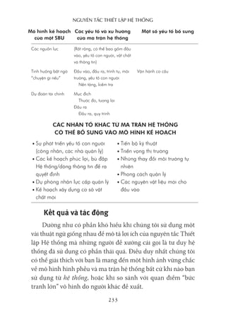 nguyên Tắc ThiếT lập hệ Thống
233
Mô hình kế hoạch
của một SBU
Các nguồn lực
Tình huống bất ngờ
“chuyện gì nếu”
Dự đoán tài chính
Vận hành cơ cấu
Các yếu tố và xu hướng
của ma trận hệ thống
Một số yếu tố bổ sung
• Sự phát triển yếu tố con người
(công nhân, các nhà quản lý)
• Các kế hoạch phúc lợi, bù đắp
Hệ thống/dòng thông tin để ra
quyết định
• Dự phòng nhân lực cấp quản lý
• Kế hoạch xây dựng cơ sở vật
chất mới
• Tiến bộ kỹ thuật
• Triển vọng thị trường
• Những thay đổi môi trường tự
nhiên
• Phong cách quản lý
• Các nguyên vật liệu mới cho
đầu vào
CÁC NHÂN TỐ KHÁC TỪ MA TRẬN HỆ THỐNG
CÓ THỂ BỔ SUNG VÀO MÔ HÌNH KẾ HOẠCH
Kết quả và tác động
Dường như có phần khó hiểu khi chúng tôi sử dụng một
vài thuật ngữ giống nhau để mô tả lợi ích của nguyên tắc Thiết
lập Hệ thống mà những người đề xướng cái gọi là tư duy hệ
thống đã sử dụng có phần thái quá. Điều duy nhất chúng tôi
có thể giải thích với bạn là mang đến một hình ảnh vững chắc
về mô hình hình phễu và ma trận hệ thống bất cứ khi nào bạn
sử dụng từ hệ thống, hoặc khi so sánh với quan điểm “bức
tranh lớn” vô hình do người khác đề xuất.
(Rất rộng, có thể bao gồm đầu
vào, yếu tố con người, vật chất
và thông tin)
Đầu vào, đầu ra, trình tự, môi
trường, yếu tố con người
Nền tảng, kiểm tra
Mục đích
Thước đo, tương lai
Đầu ra
Đầu ra, quy trình
 