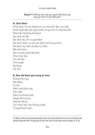 Tư duy ĐộT phá
294
Bảng 9-1: Những cách mời gọi người khác tham gia
vào quy trình Tư duy Đột phá(*)
A. Giai đoạn
Nhận được tín hiệu đồng tình của nhà lãnh đạo cao nhất
Huấn luyện đào tạo người khác về quy trình Tư duy Đột phá
Phát triển hệ thống kế hoạch
Xác định vấn đề
Xác định tiêu chí ra quyết định
Xác định nhiệm vụ của các thành viên trong nhóm
Xác định mục đích và dãy mục đích
Đề xuất ý kiến
Xem xét giải pháp tiếp theo
Chọn mục tiêu
Chi tiết hóa
Trình duyệt
Áp dụng
Cải tiến
B. Mức độ tham gia trong tổ chức
Không tham gia
Độc đoán
Tư vấn
Kiểm soát phản ứng
Cân nhắc
Kiểm tra phòng ngừa
Quyết định chung
Hợp tác hỗ trợ
Các nhóm làm việc thường xuyên
Tự quyết hoàn toàn
(*) Bạn có thể sử dụng các giai đoạn hoặc các bước (phần A) và các mức độ tham gia
(phần B) để xác định những yếu tố bạn cần chọn từ ba phần còn lại (phần C, D, E).
 