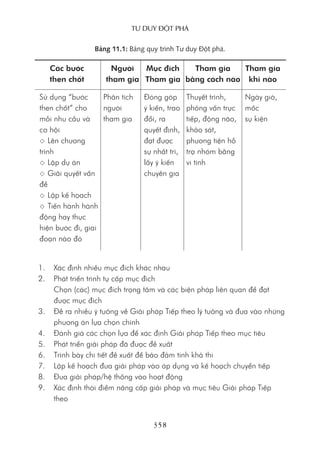 Tư duy ĐộT phá
358
Các bước
then chốt
Người
tham gia
Mục đích
Tham gia
Tham gia
bằng cách nào
Tham gia
khi nào
Sử dụng “bước
then chốt” cho
mỗi nhu cầu và
cơ hội
 Lên chương
trình
 Lập dự án
 Giải quyết vấn
đề
 Lập kế họach
 Tiến hành hành
động hay thực
hiện bước đi, giai
đoạn nào đó
Phân tích
người
tham gia
Đóng góp
ý kiến, trao
đổi, ra
quyết định,
đạt được
sự nhất trí,
lấy ý kiến
chuyên gia
Thuyết trình,
phỏng vấn trực
tiếp, động não,
khảo sát,
phương tiện hỗ
trợ nhóm bằng
vi tính
Ngày giờ,
mốc
sự kiện
1. Xác định nhiều mục đích khác nhau
2. Phát triển trình tự cấp mục đích
Chọn (các) mục đích trọng tâm và các biện pháp liên quan để đạt
được mục đích
3. Đề ra nhiều ý tưởng về Giải pháp Tiếp theo lý tưởng và đưa vào những
phương án lựa chọn chính
4. Đánh giá các chọn lựa để xác định Giải pháp Tiếp theo mục tiêu
5. Phát triển giải pháp đã được đề xuất
6. Trình bày chi tiết đề xuất để bảo đảm tính khả thi
7. Lập kế hoạch đưa giải pháp vào áp dụng và kế hoạch chuyển tiếp
8. Đưa giải pháp/hệ thống vào hoạt động
9. Xác định thời điểm nâng cấp giải pháp và mục tiêu Giải pháp Tiếp
theo
Bảng 11.1: Bảng quy trình Tư duy Đột phá.
 