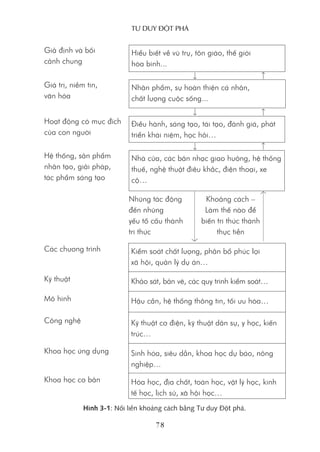 Tư duy ĐộT phá
78
Giả định và bối
cảnh chung
Hiểu biết về vũ trụ, tôn giáo, thế giới
hòa bình...
Nhân phẩm, sự hoàn thiện cá nhân,
chất lượng cuộc sống...
Điều hành, sáng tạo, tái tạo, đánh giá, phát
triển khái niệm, học hỏi…
Nhà cửa, các bản nhạc giao hưởng, hệ thống
thuế, nghệ thuật điêu khắc, điện thoại, xe
cộ…
Kiểm soát chất lượng, phân bổ phúc lợi
xã hội, quản lý dự án…
Khảo sát, bản vẽ, các quy trình kiểm soát…
Hậu cần, hệ thống thông tin, tối ưu hóa…
Sinh hóa, siêu dẫn, khoa học dự báo, nông
nghiệp…
Kỹ thuật cơ điện, kỹ thuật dân sự, y học, kiến
trúc…
Hóa học, địa chất, toán học, vật lý học, kinh
tế học, lịch sử, xã hội học…
Những tác động
đến những
yếu tố cấu thành
tri thức
Khoảng cách –
Làm thế nào để
biến tri thức thành
thực tiễn
Giá trị, niềm tin,
văn hóa
Hoạt động có mục đích
của con người
Hệ thống, sản phẩm
nhân tạo, giải pháp,
tác phẩm sáng tạo
Các chương trình
Kỹ thuật
Mô hình
Công nghệ
Khoa học ứng dụng
Khoa học cơ bản
Hình 3-1: Nối liền khoảng cách bằng Tư duy Đột phá.
 