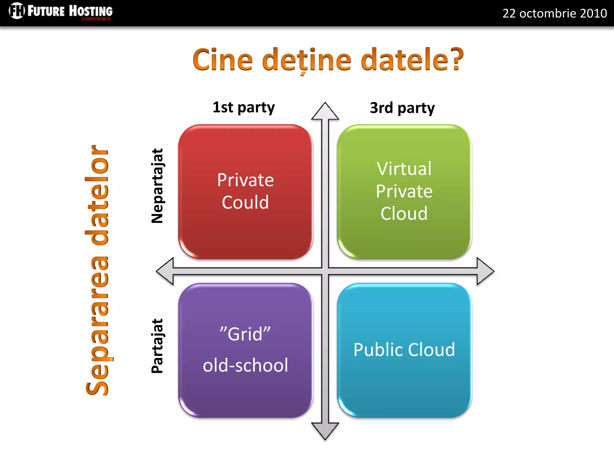22 octombrie 2010
Private
Could
Virtual
Private
Cloud
”Grid”
old-school
Public Cloud
1st party 3rd party
NepartajatPartajat
 
