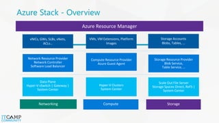 Microsoft Azure Stack | PPT