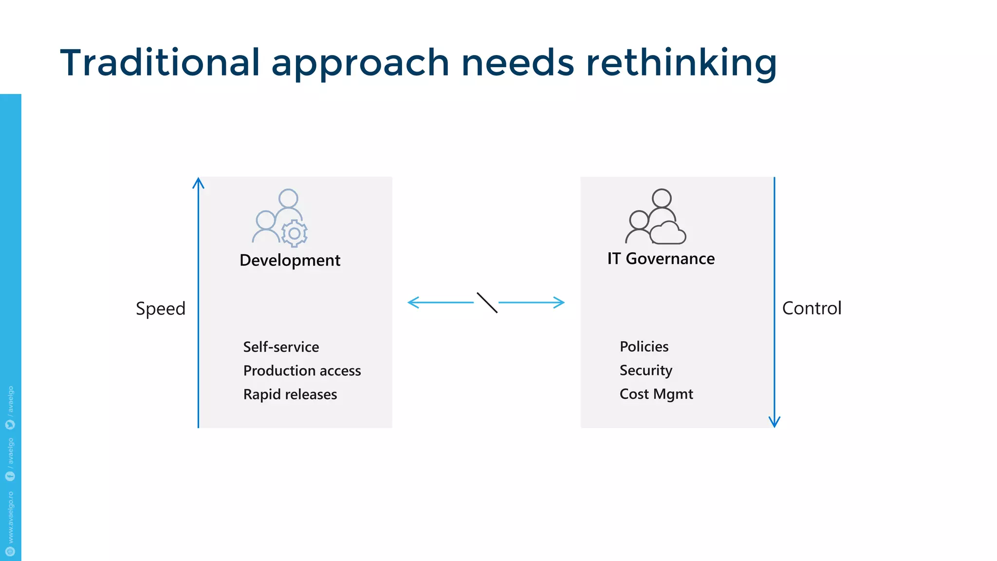 Traditional approach needs rethinking
Development IT Governance
Speed Control
 
