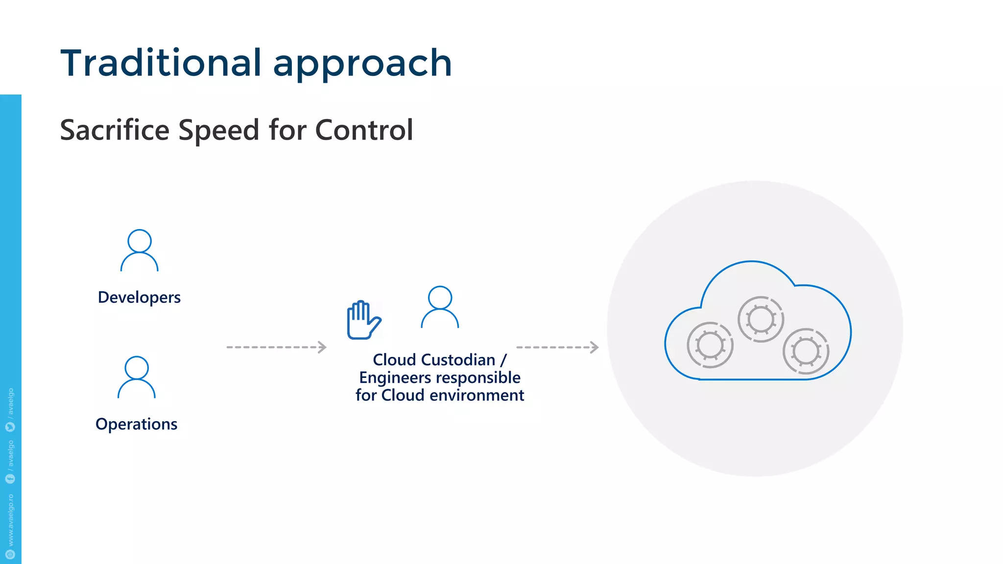Sacrifice Speed for Control
Traditional approach
Developers
Operations
Cloud Custodian /
Engineers responsible
for Cloud environment
 