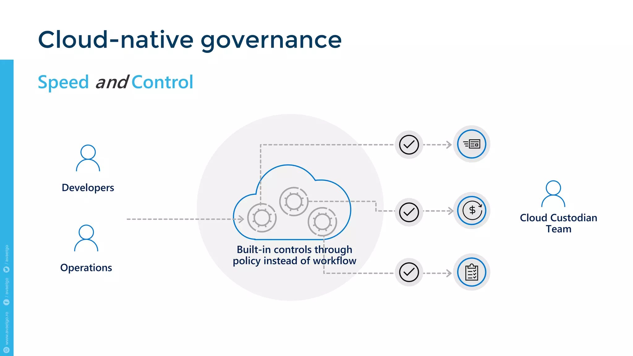 Speed and Control
Cloud-native governance
Developers
Built-in controls through
policy instead of workflow
Operations
Cloud Custodian
Team
 