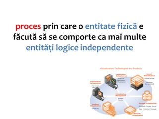 proces prin care o entitate fizică e
făcută să se comporte ca mai multe
   entități logice independente
 