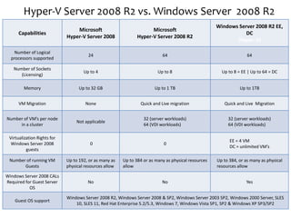 Hyper-V Server 2008 R2 vs. Windows Server 2008 R2
                                                                                                     Windows Server 2008 R2 EE,
                                 Microsoft                           Microsoft
      Capabilities                                                                                              DC
                             Hyper-V Server 2008               Hyper-V Server 2008 R2
                                                                                                            (Hyper-V)

    Number of Logical
                                       24                                  64                                       64
  processors supported

   Number of Sockets
                                     Up to 4                             Up to 8                       Up to 8 = EE | Up to 64 = DC
      (Licensing)

        Memory                     Up to 32 GB                         Up to 1 TB                               Up to 1TB


      VM Migration                    None                      Quick and Live migration                Quick and Live Migration


Number of VM’s per node                                           32 (server workloads)                   32 (server workloads)
                                 Not applicable
     in a cluster                                                 64 (VDI workloads)                      64 (VDI workloads)

 Virtualization Rights for
                                                                                                           EE = 4 VM
  Windows Server 2008                   0                                   0
                                                                                                           DC = unlimited VM’s
          guests

 Number of running VM        Up to 192, or as many as   Up to 384 or as many as physical resources   Up to 384, or as many as physical
       Guests                physical resources allow   allow                                        resources allow

Windows Server 2008 CALs
Required for Guest Server              No                                  No                                      Yes
           OS

                             Windows Server 2008 R2, Windows Server 2008 & SP2, Windows Server 2003 SP2, Windows 2000 Server, SLES
    Guest OS support
                                 10, SLES 11, Red Hat Enterprise 5.2/5.3, Windows 7, Windows Vista SP1, SP2 & Windows XP SP3/SP2
 