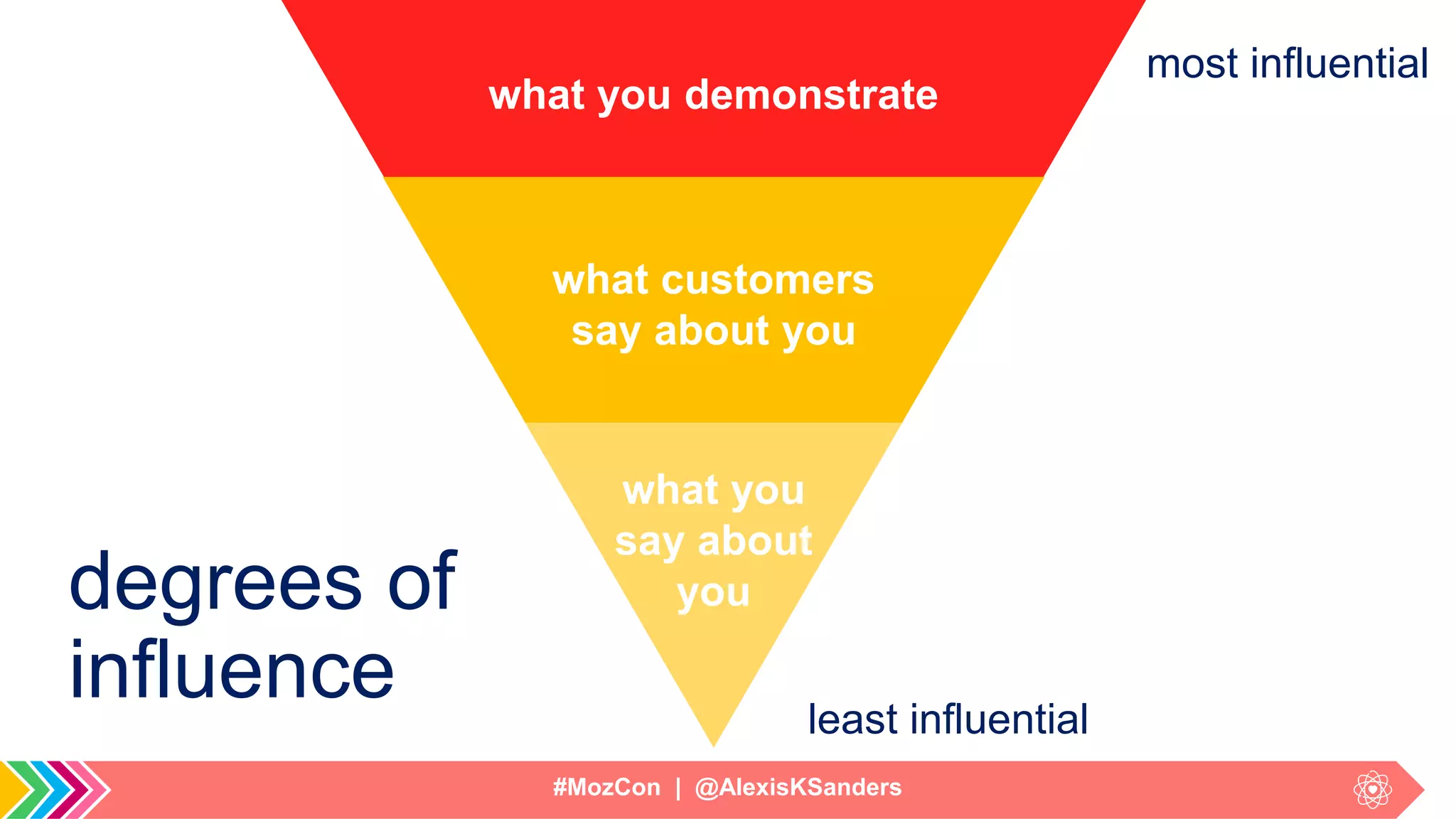 #MozCon | @AlexisKSanders
most influential
degrees of
influence
what you demonstrate
what customers
say about you
what you
say about
you
least influential
 
