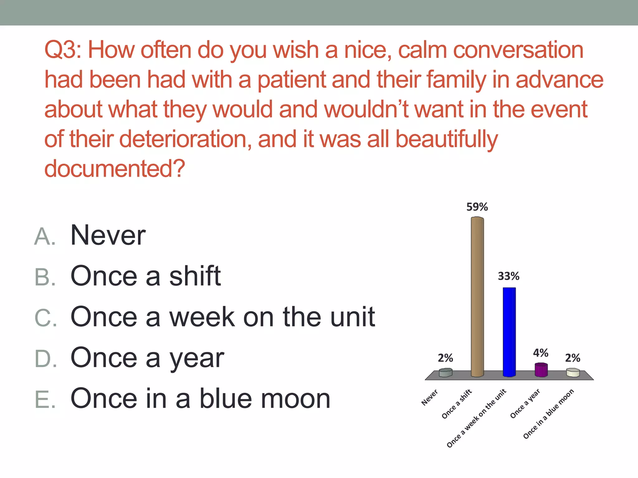 Q3: How often do you wish a nice, calm conversation
had been had with a patient and their family in advance
about what they would and wouldn’t want in the event
of their deterioration, and it was all beautifully
documented?
A. Never
B. Once a shift
C. Once a week on the unit
D. Once a year
E. Once in a blue moon
Never
Once
a
shift
Once
a
w
eekon
the
unit
Once
a
year
Once
in
a
blue
m
oon
2%
59%
2%4%
33%
 