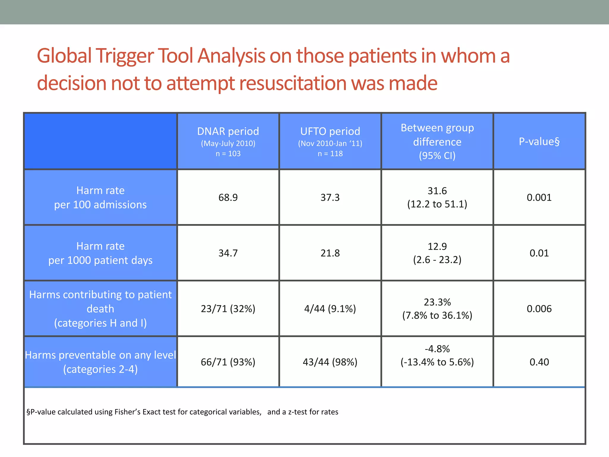 GlobalTriggerToolAnalysison thosepatientsin whoma
decisionnotto attemptresuscitationwasmade
DNAR period
(May-July 2010)
n = 103
UFTO period
(Nov 2010-Jan ‘11)
n = 118
Between group
difference
(95% CI)
P-value§
Harm rate
per 100 admissions
68.9 37.3
31.6
(12.2 to 51.1)
0.001
Harm rate
per 1000 patient days
34.7 21.8
12.9
(2.6 - 23.2)
0.01
Harms contributing to patient
death
(categories H and I)
23/71 (32%) 4/44 (9.1%)
23.3%
(7.8% to 36.1%)
0.006
Harms preventable on any level
(categories 2-4)
66/71 (93%) 43/44 (98%)
-4.8%
(-13.4% to 5.6%) 0.40
§P-value calculated using Fisher’s Exact test for categorical variables, and a z-test for rates
 