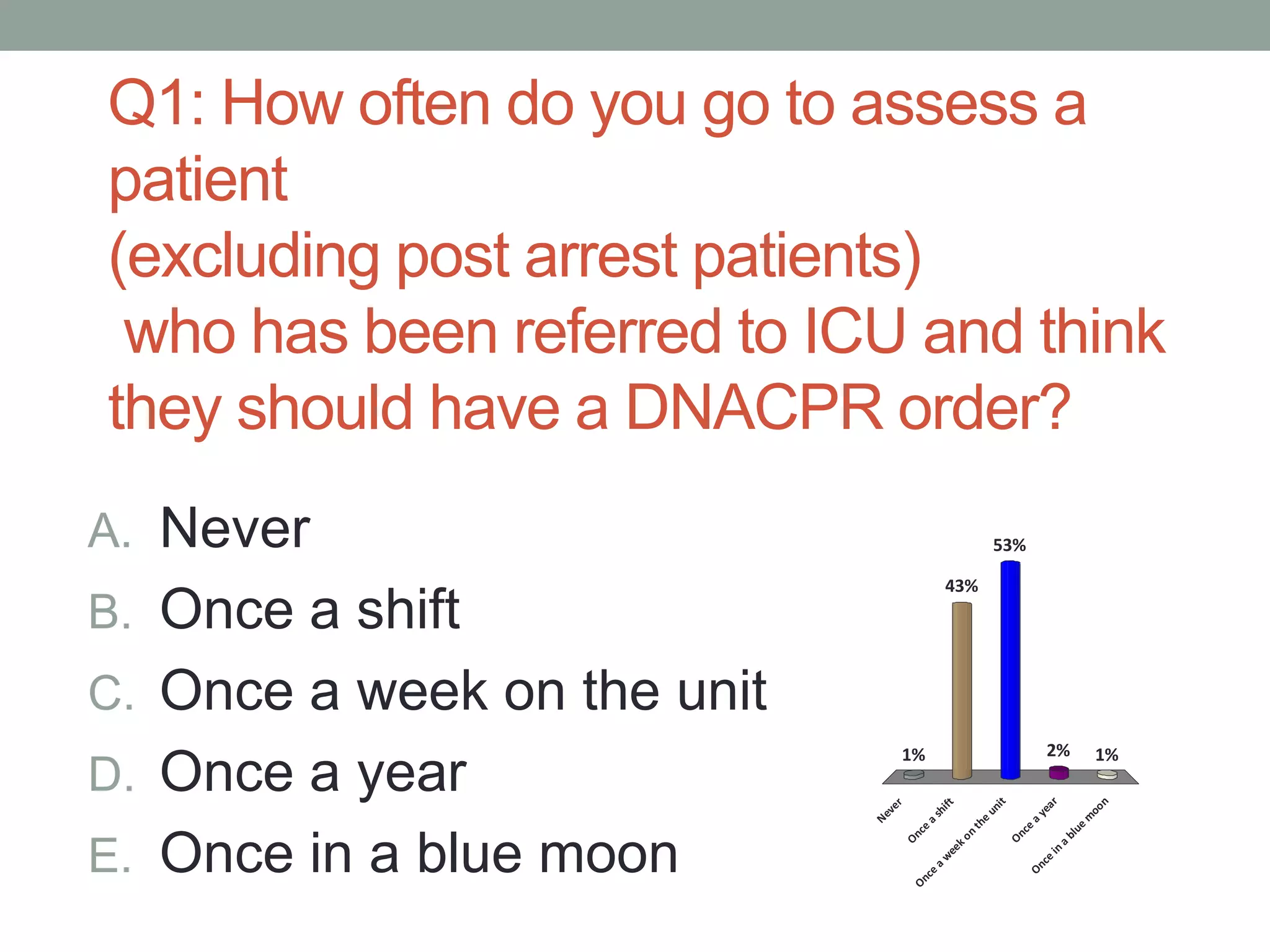 Q1: How often do you go to assess a
patient
(excluding post arrest patients)
who has been referred to ICU and think
they should have a DNACPR order?
A. Never
B. Once a shift
C. Once a week on the unit
D. Once a year
E. Once in a blue moon Never
Once
a
shift
Once
a
w
eekon
the
unit
Once
a
year
Once
in
a
blue
m
oon
1%
43%
1%2%
53%
 