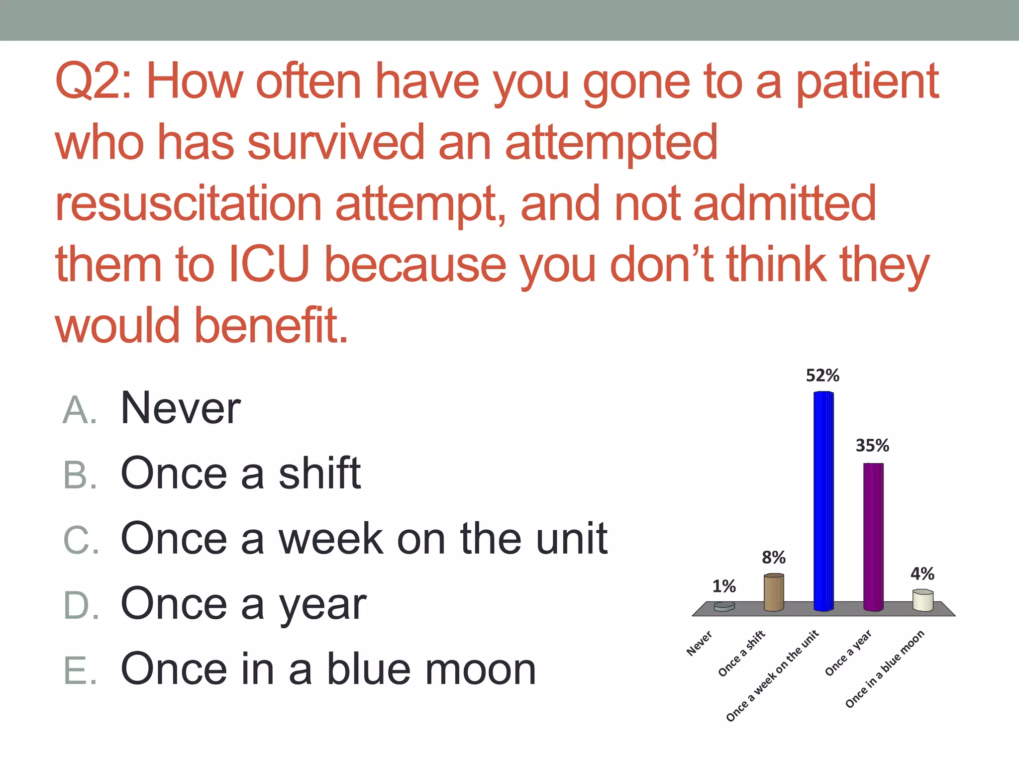 Q2: How often have you gone to a patient
who has survived an attempted
resuscitation attempt, and not admitted
them to ICU because you don’t think they
would benefit.
A. Never
B. Once a shift
C. Once a week on the unit
D. Once a year
E. Once in a blue moon Never
Once
a
shift
Once
a
w
eekon
the
unit
Once
a
year
Once
in
a
blue
m
oon
1%
8%
4%
35%
52%
 