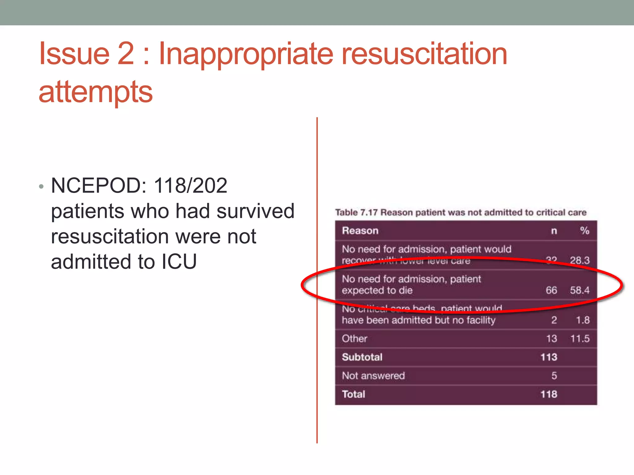 Issue 2 : Inappropriate resuscitation
attempts
• NCEPOD: 118/202
patients who had survived
resuscitation were not
admitted to ICU
 