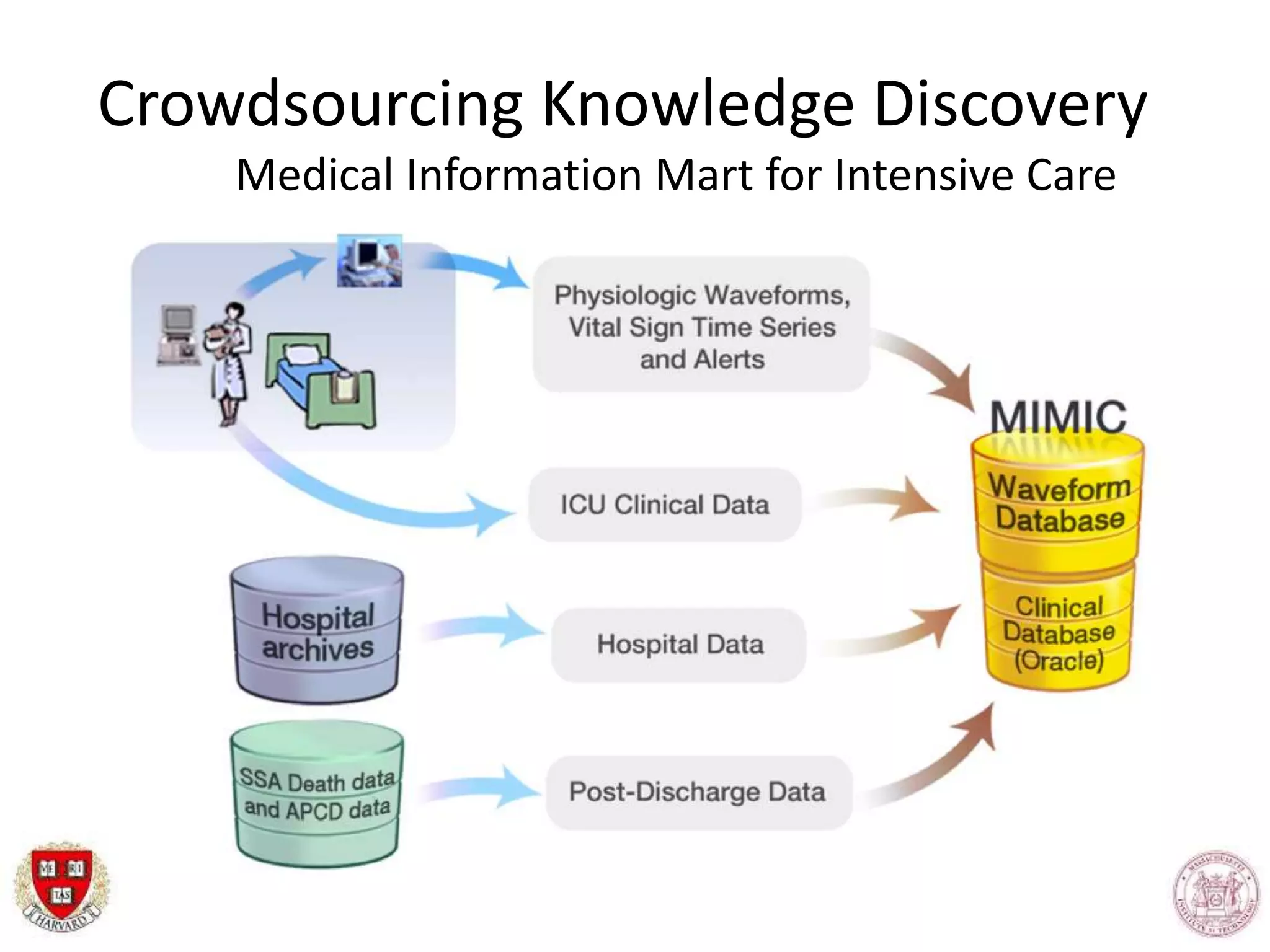 Crowdsourcing Knowledge Discovery
Medical Information Mart for Intensive Care
 
