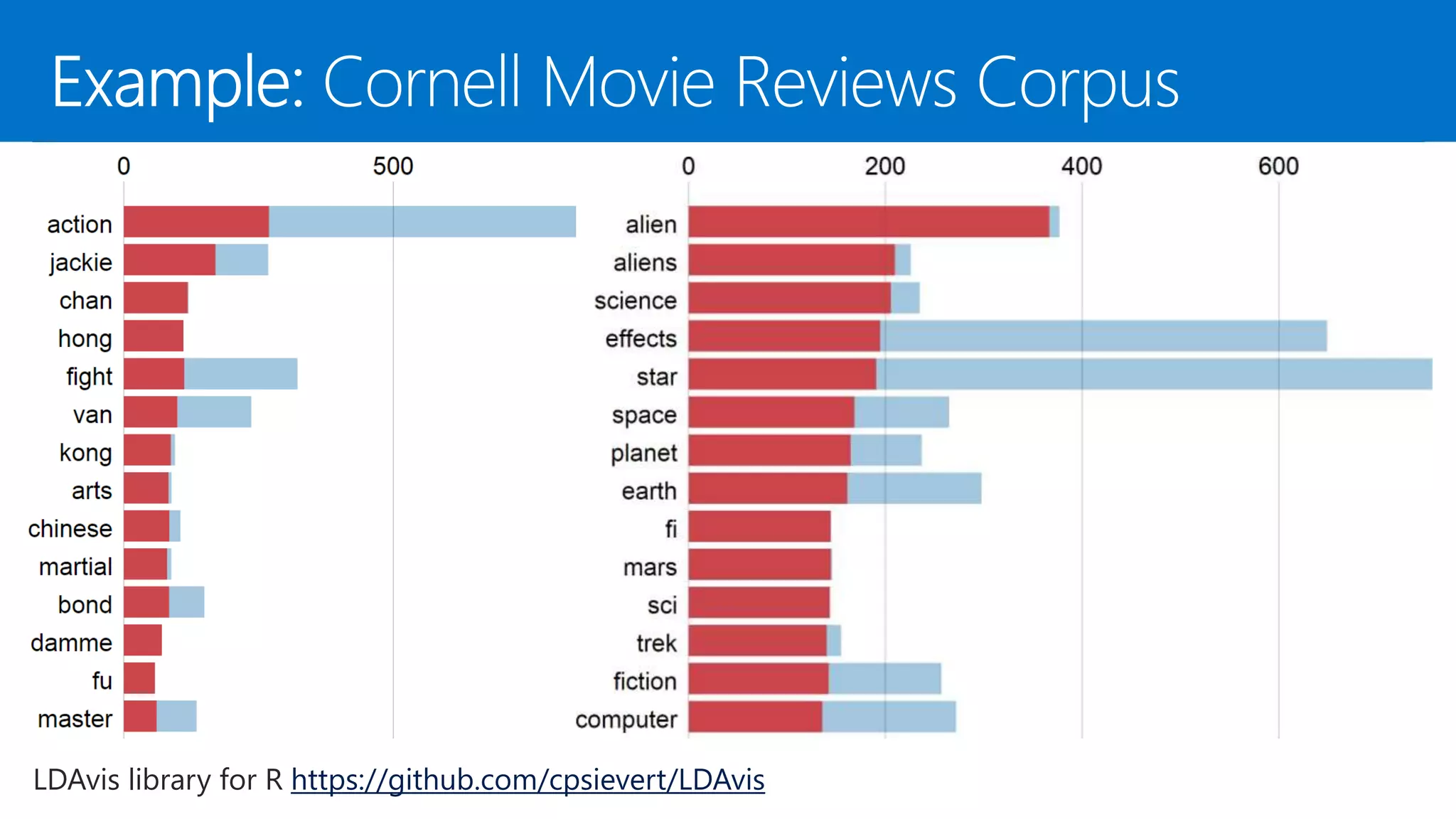 LDAvis library for R https://github.com/cpsievert/LDAvis 