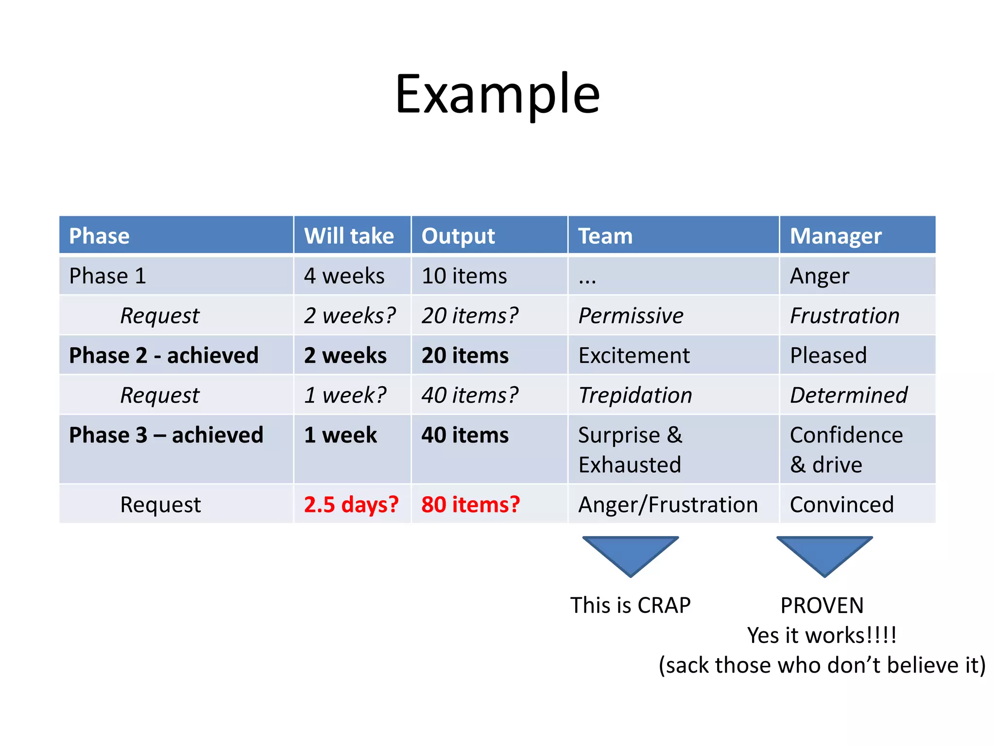 Example
Phase

Will take

Output

Team

Manager

Phase 1

4 weeks

10 items

...

Anger

Request

2 weeks?

20 items?

Permissive

Frustration

Phase 2 - achieved

2 weeks

20 items

Excitement

Pleased

Request

1 week?

40 items?

Trepidation

Determined

Phase 3 – achieved

1 week

40 items

Surprise &
Exhausted

Confidence
& drive

Anger/Frustration

Convinced

Request

2.5 days? 80 items?

This is CRAP

PROVEN
Yes it works!!!!
(sack those who don’t believe it)

 