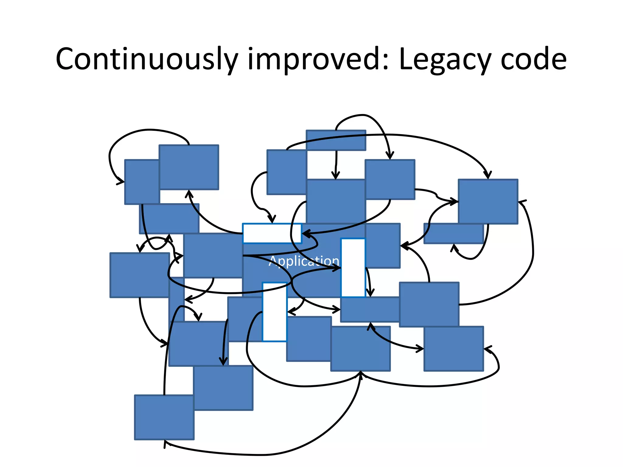 Continuously improved: Legacy code

Application

 