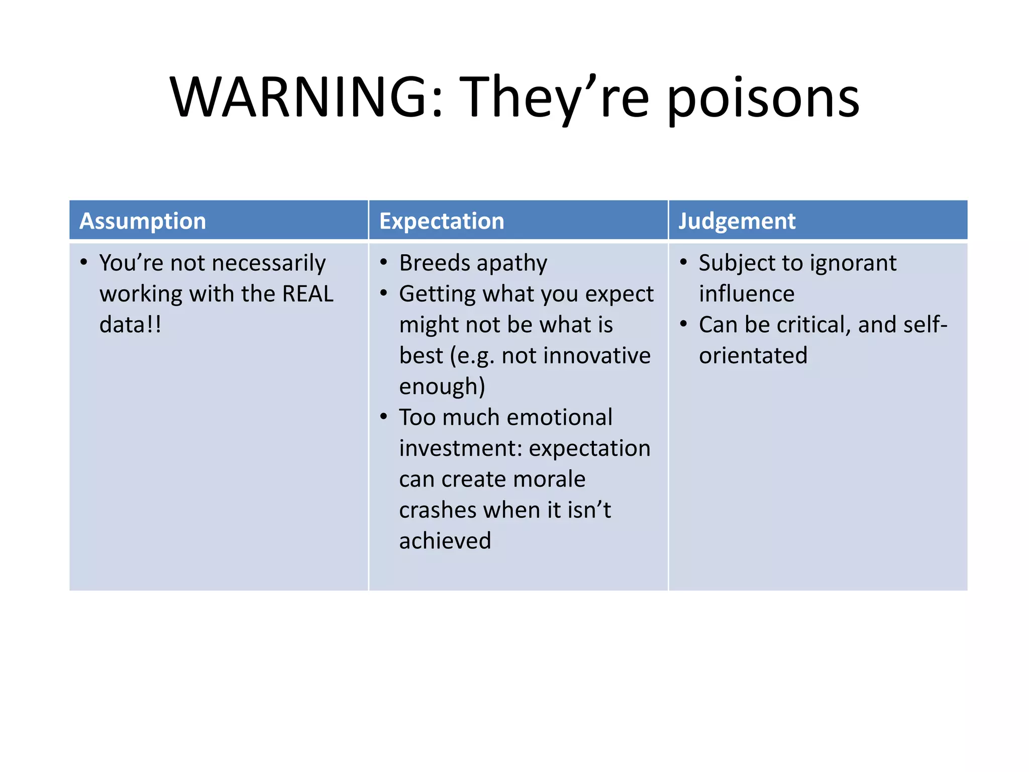 WARNING: They’re poisons
Assumption

Expectation

Judgement

• You’re not necessarily
working with the REAL
data!!

• Breeds apathy
• Subject to ignorant
• Getting what you expect
influence
might not be what is
• Can be critical, and selfbest (e.g. not innovative
orientated
enough)
• Too much emotional
investment: expectation
can create morale
crashes when it isn’t
achieved

 