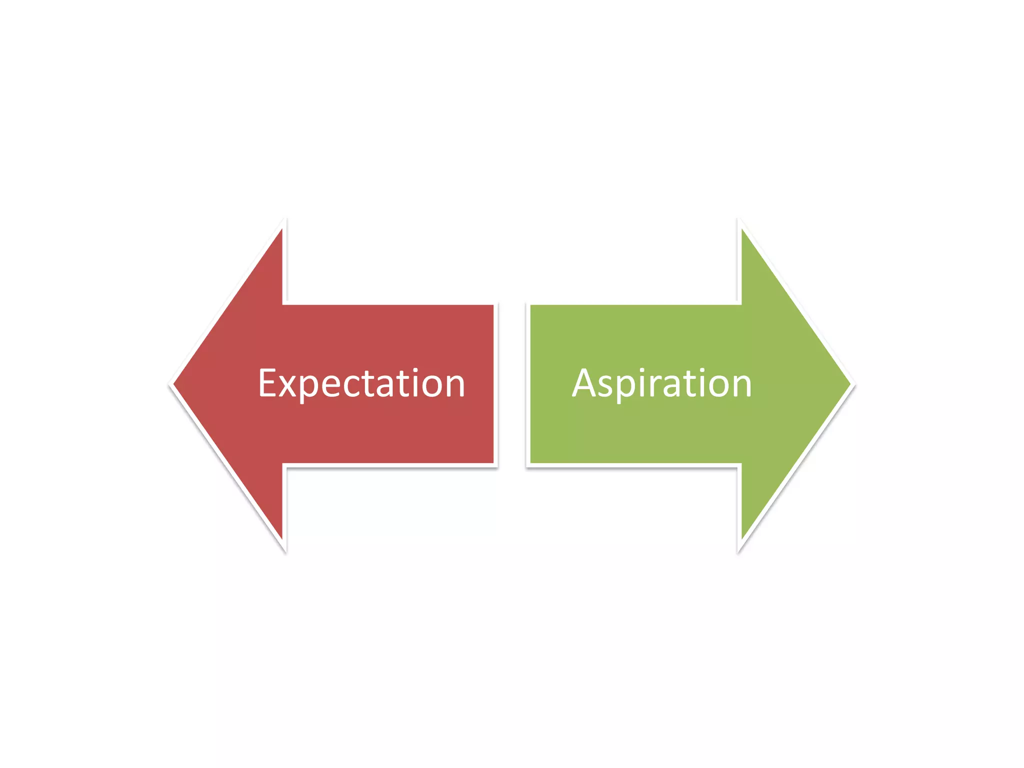 Expectation

Aspiration

 