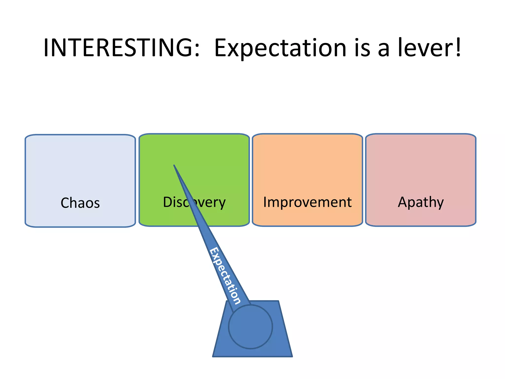 INTERESTING: Expectation is a lever!

Chaos

Discovery

Improvement

Apathy

 