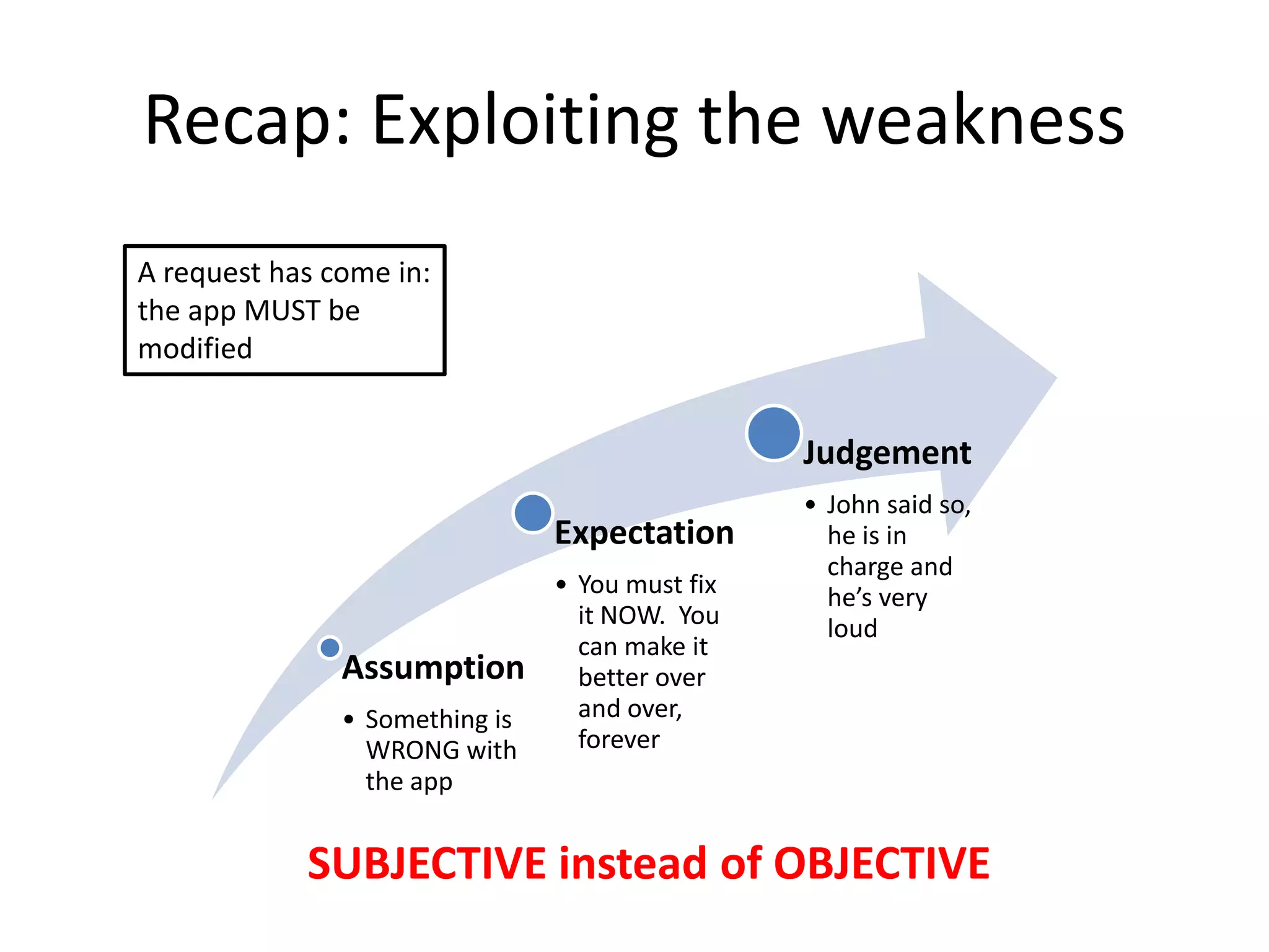 Recap: Exploiting the weakness
A request has come in:
the app MUST be
modified

Judgement
Expectation

Assumption
• Something is
WRONG with
the app

• You must fix
it NOW. You
can make it
better over
and over,
forever

• John said so,
he is in
charge and
he’s very
loud

SUBJECTIVE instead of OBJECTIVE

 