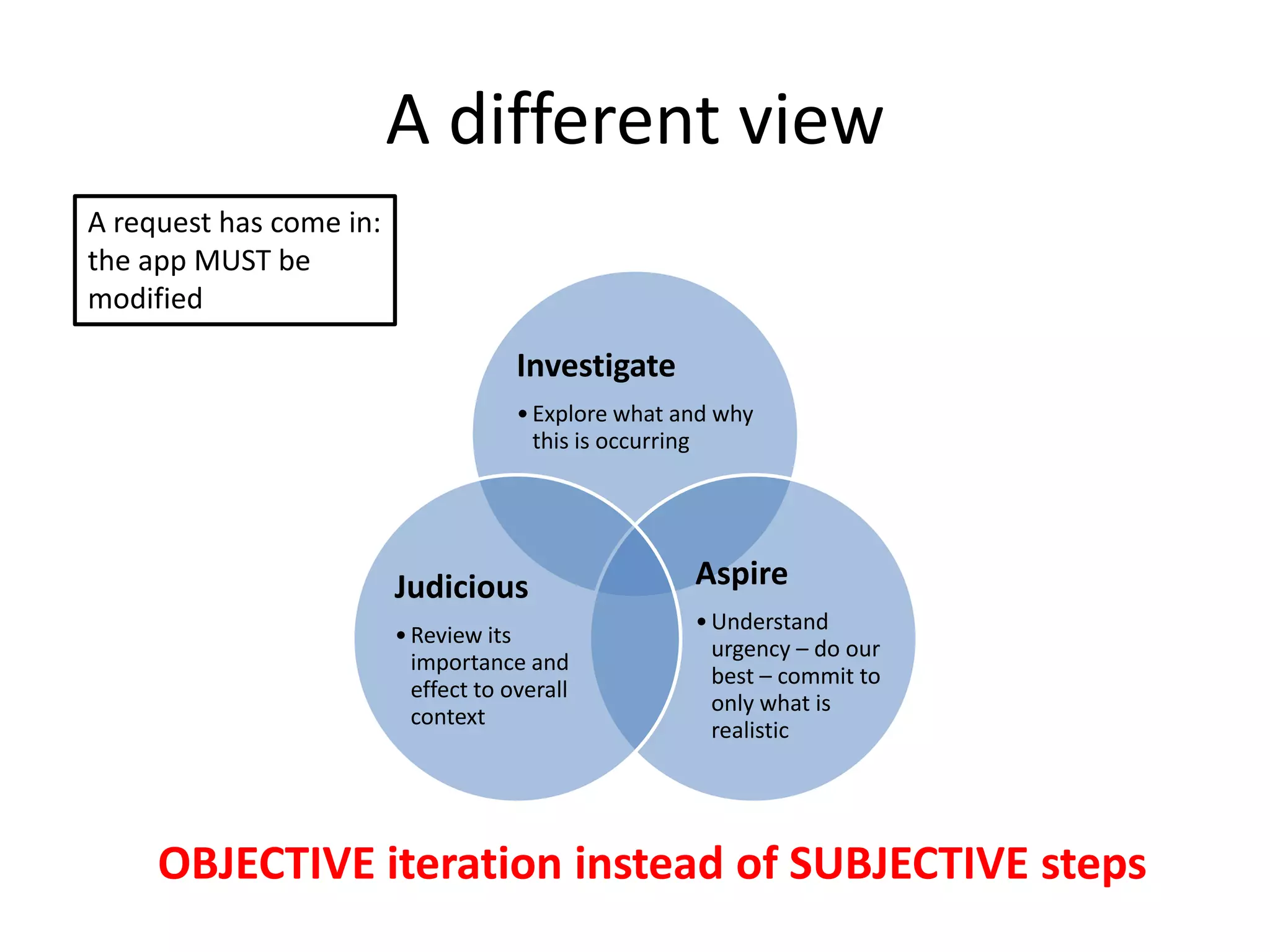 A different view
A request has come in:
the app MUST be
modified

Investigate
• Explore what and why
this is occurring

Judicious
• Review its
importance and
effect to overall
context

Aspire
• Understand
urgency – do our
best – commit to
only what is
realistic

OBJECTIVE iteration instead of SUBJECTIVE steps

 