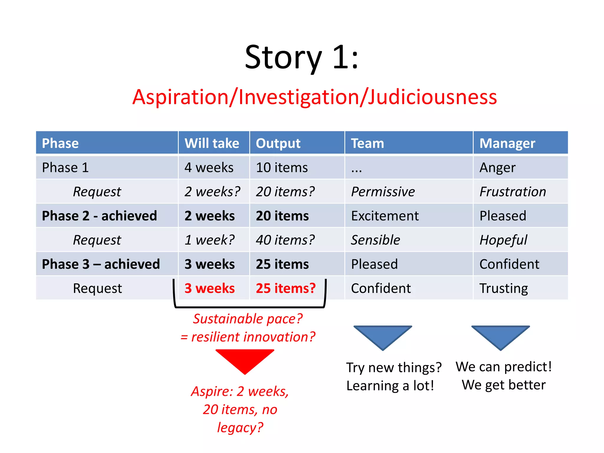 Story 1:
Aspiration/Investigation/Judiciousness
Phase

Will take

Output

Team

Manager

Phase 1

4 weeks

10 items

...

Anger

Request

2 weeks?

20 items?

Permissive

Frustration

Phase 2 - achieved

2 weeks

20 items

Excitement

Pleased

Request

1 week?

40 items?

Sensible

Hopeful

Phase 3 – achieved

3 weeks

25 items

Pleased

Confident

Request

3 weeks

25 items?

Confident

Trusting

Sustainable pace?
= resilient innovation?

Aspire: 2 weeks,
20 items, no
legacy?

Try new things? We can predict!
We get better
Learning a lot!

 