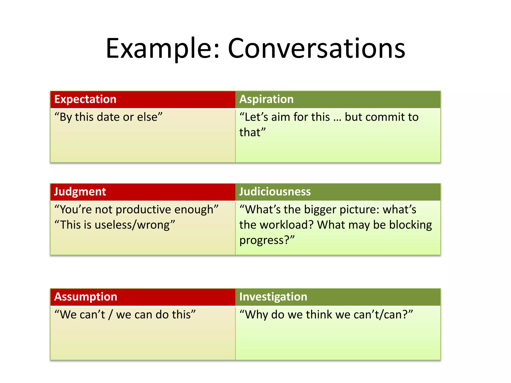 Example: Conversations
Expectation
“By this date or else”

Aspiration
“Let’s aim for this … but commit to
that”

Judgment
“You’re not productive enough”
“This is useless/wrong”

Judiciousness
“What’s the bigger picture: what’s
the workload? What may be blocking
progress?”

Assumption
“We can’t / we can do this”

Investigation
“Why do we think we can’t/can?”

 