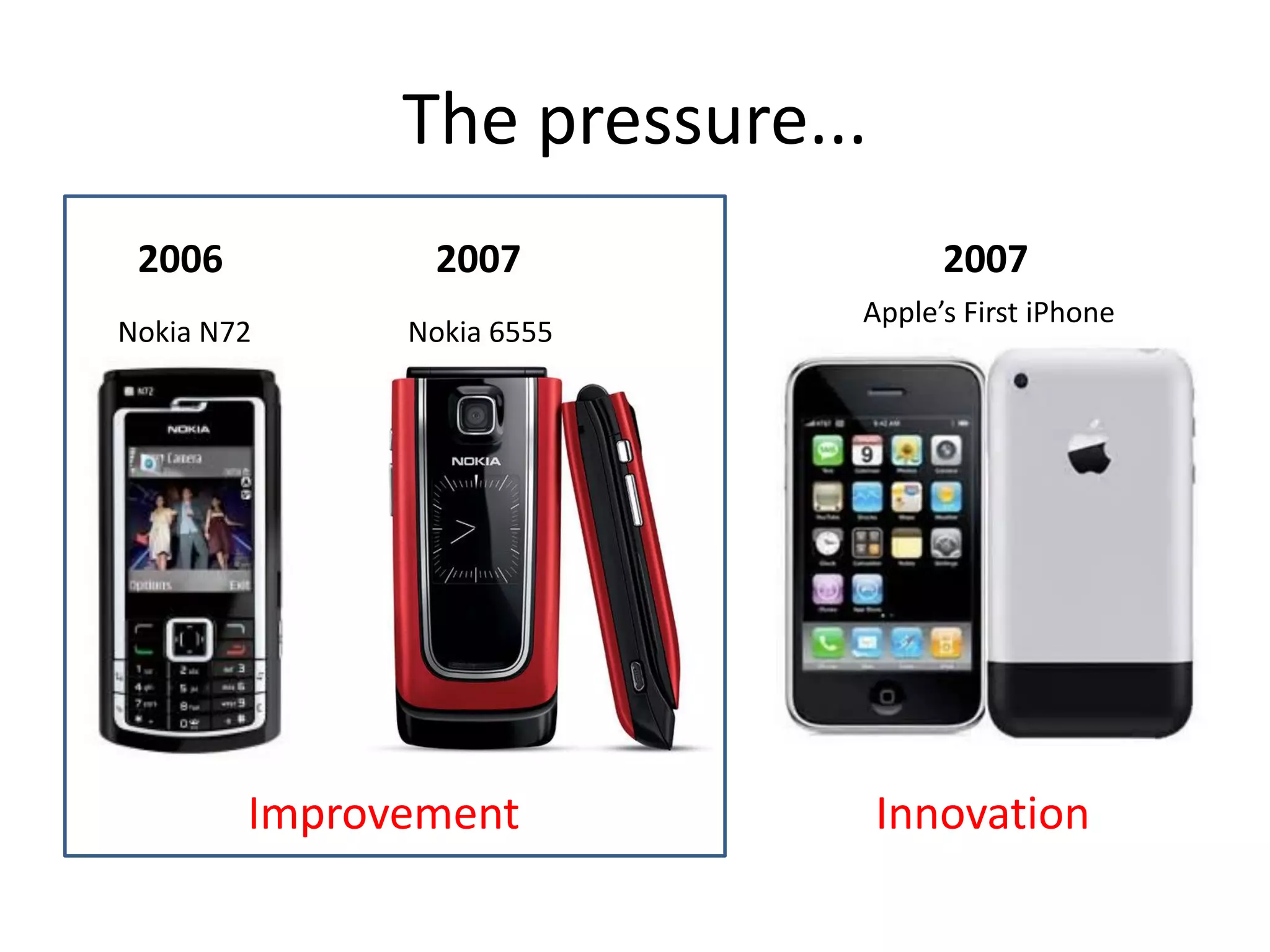 The pressure...
2006

2007

Nokia N72

Nokia 6555

Improvement

2007
Apple’s First iPhone

Innovation

 
