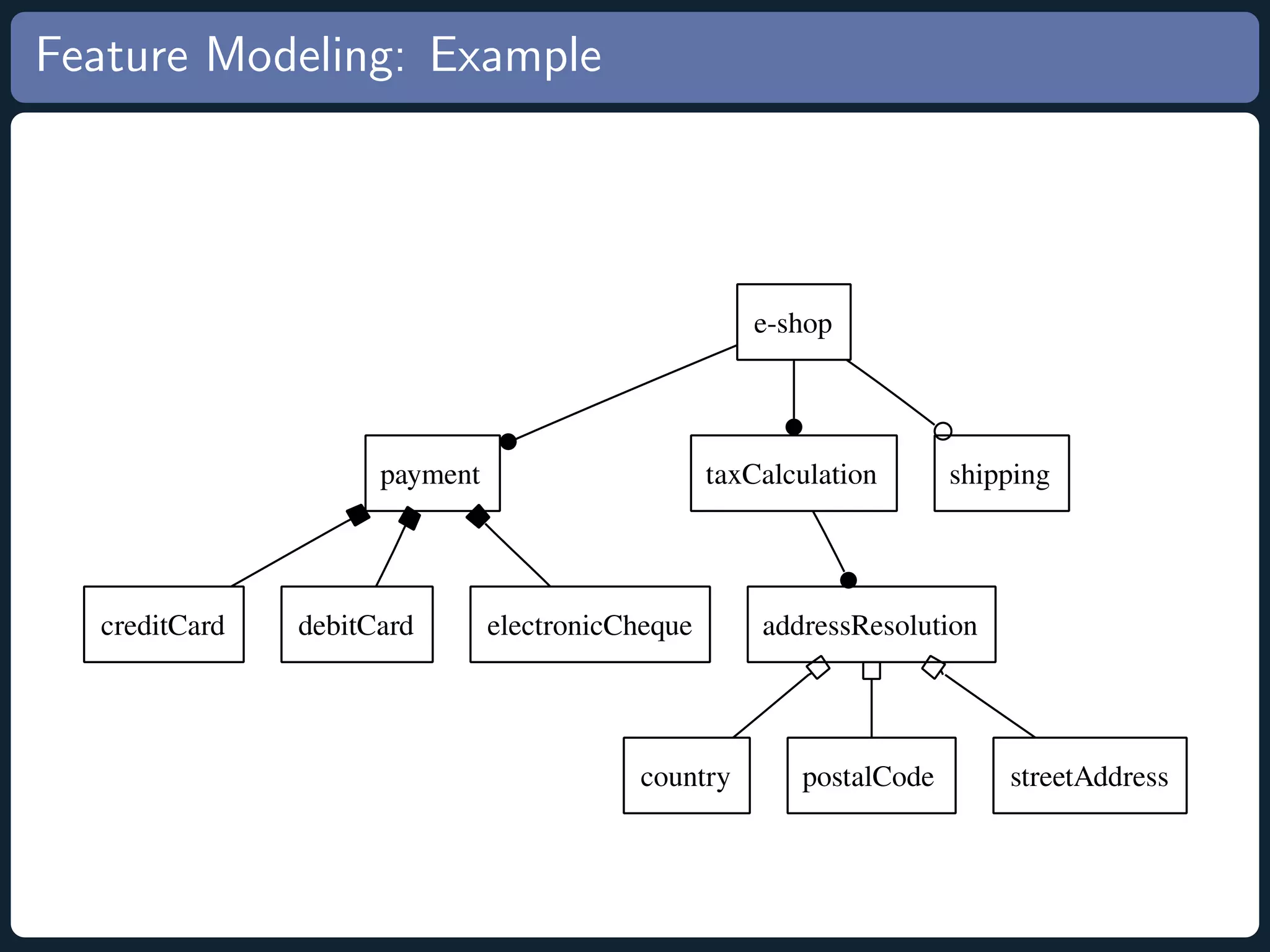 Feature Modeling: Example e-shop payment taxCalculation shipping creditCard debitCard electronicCheque addressResolution country postalCode streetAddress 