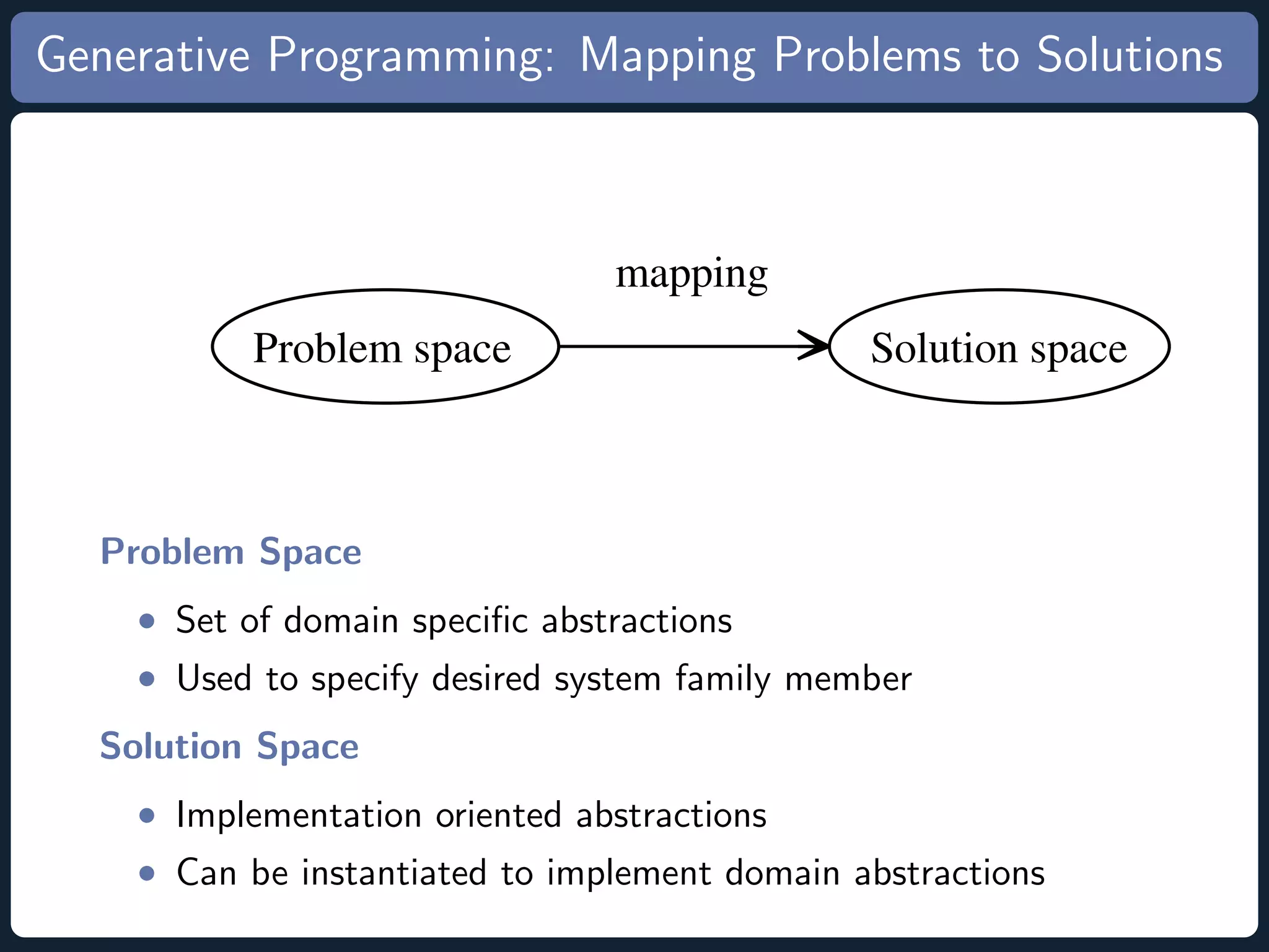 Generative Programming: Mapping Problems to Solutions mapping Problem space Solution space Problem Space • Set of domain speciﬁc abstractions • Used to specify desired system family member Solution Space • Implementation oriented abstractions • Can be instantiated to implement domain abstractions 
