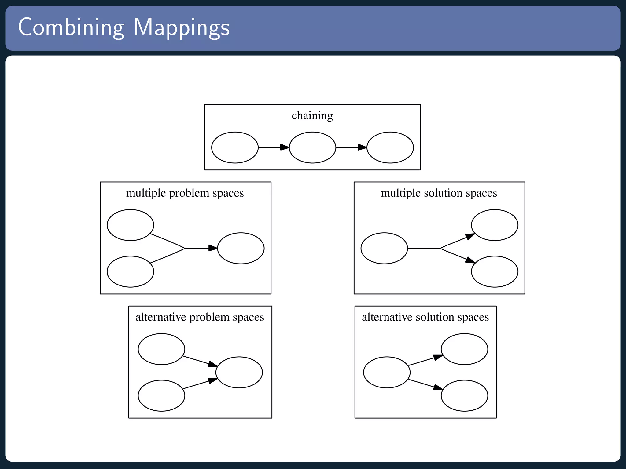 Combining Mappings chaining multiple problem spaces multiple solution spaces alternative problem spaces alternative solution spaces 