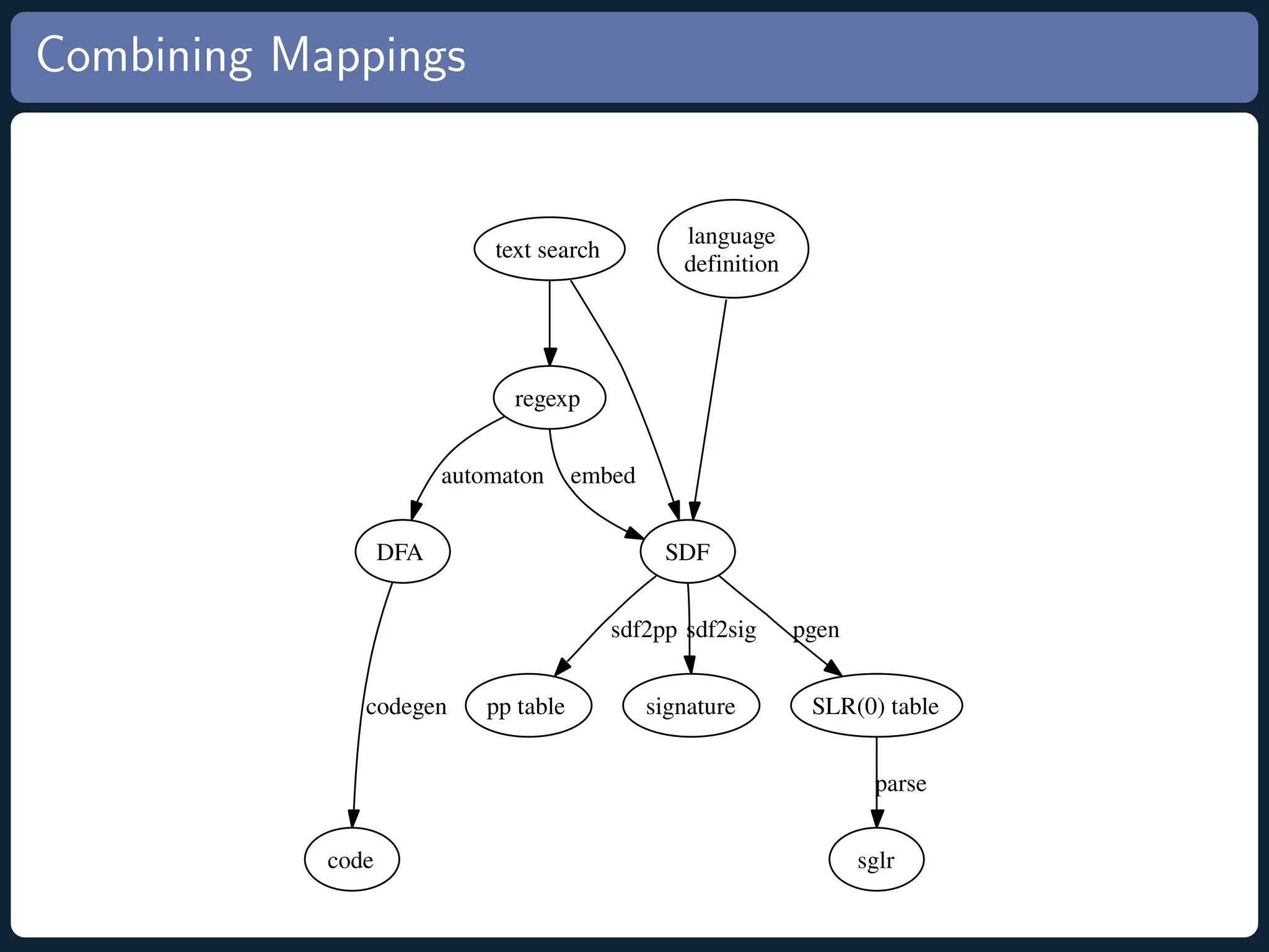 Combining Mappings language text search definition regexp automaton embed DFA SDF sdf2pp sdf2sig pgen codegen pp table signature SLR(0) table parse code sglr 