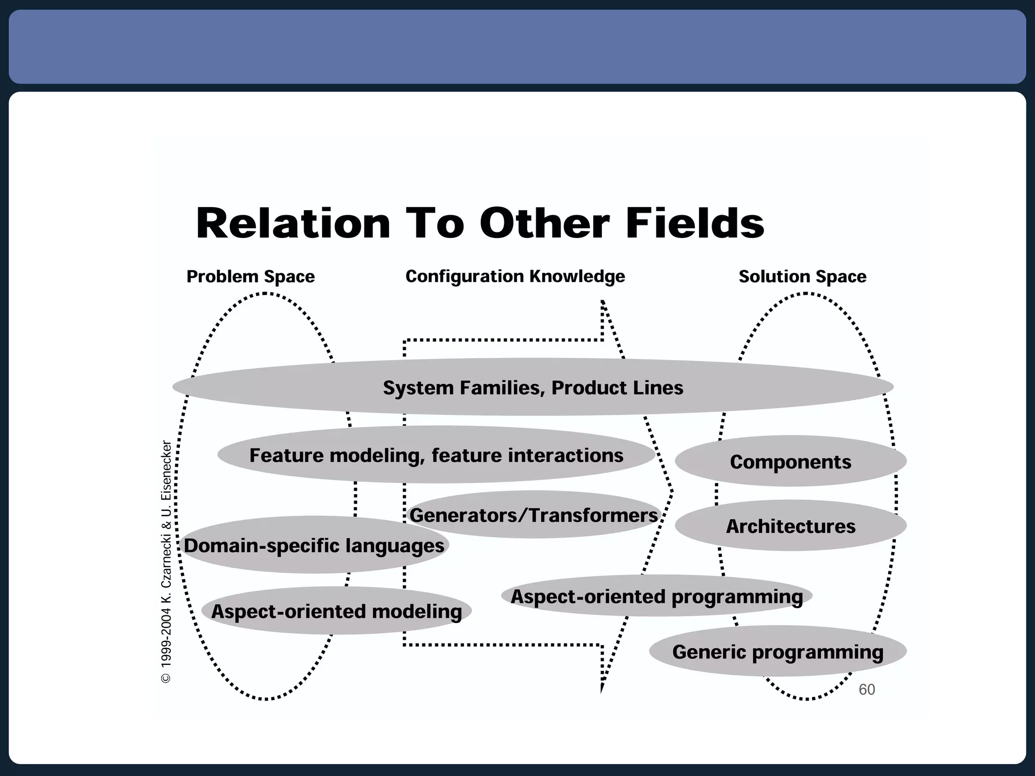 Relation To Other Fields Problem Space Configuration Knowledge Solution Space System Families, Product Lines Feature modeling, feature interactions Components ! Generators/Transformers ¨ Architectures Domain-specific languages © Aspect-oriented programming ¨ § Aspect-oriented modeling ¦ ¥ ¥ ¤ £ ¢ Generic programming ¢ ¢ ¡   60 