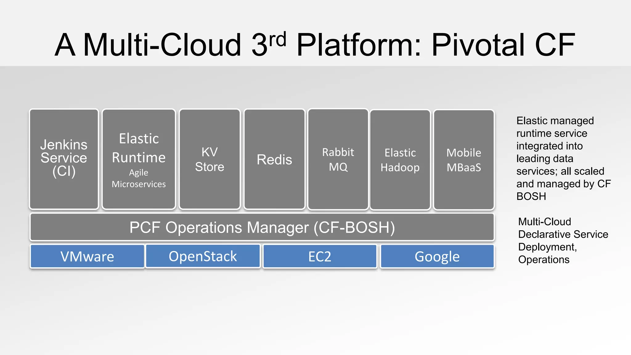 A Multi-Cloud 3rd Platform: Pivotal CF
Multi-Cloud
Declarative Service
Deployment,
Operations
Elastic managed
runtime service
integrated into
leading data
services; all scaled
and managed by CF
BOSH
Elastic
Runtime
Agile
Microservices
Elastic
Hadoop
Jenkins
Service
(CI)
Google
Redis
PCF Operations Manager (CF-BOSH)
VMware EC2OpenStack
Rabbit
MQ
KV
Store
Mobile
MBaaS
 