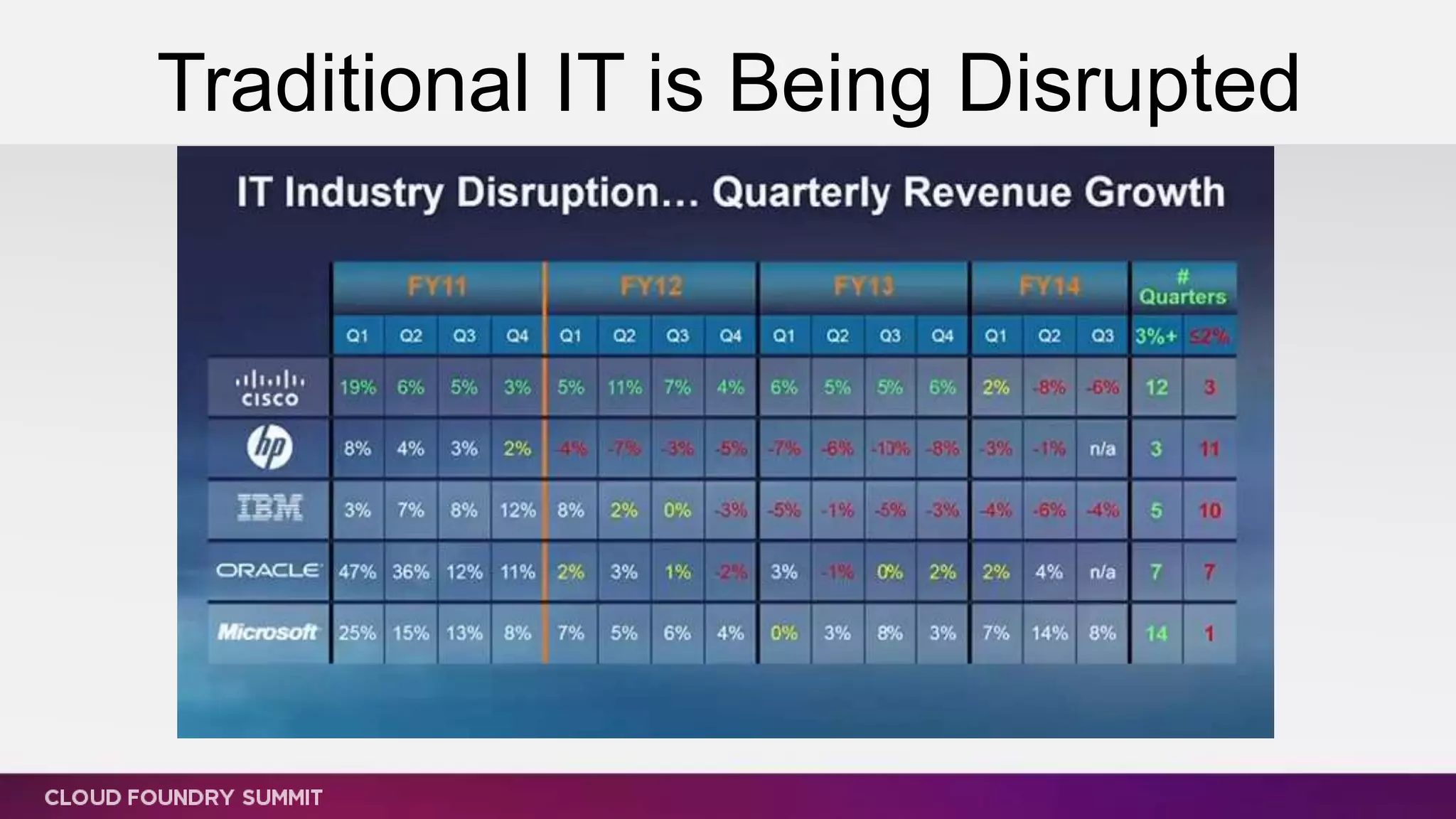 Traditional IT is Being Disrupted
 