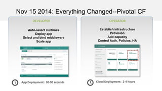 DEVELOPER OPERATOR
Nov 15 2014: Everything Changed--Pivotal CF
App Deployment: 30-90 seconds
Auto-select runtimes
Deploy app
Select and bind middleware
Scale app
Cloud Deployment: 2-4 hours
Establish infrastructure
Provision
Add capacity
Control Auth, Policies, HA
 