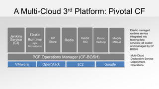 A Multi-Cloud 3rd Platform: Pivotal CF
Multi-Cloud
Declarative Service
Deployment,
Operations
Elastic managed
runtime service
integrated into
leading data
services; all scaled
and managed by CF
BOSH
Elastic
Runtime
Agile
Microservices
Elastic
Hadoop
Jenkins
Service
(CI)
Google
Redis
PCF Operations Manager (CF-BOSH)
VMware EC2OpenStack
Rabbit
MQ
KV
Store
Mobile
MBaaS
 