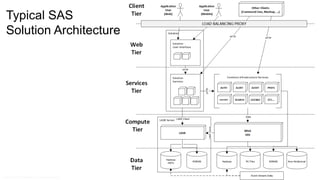 Copyr ight © 2014, SAS Institute Inc. All rights reser ved.
Typical SAS
Solution Architecture
 