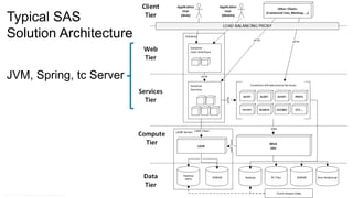 Copyr ight © 2014, SAS Institute Inc. All rights reser ved.
Typical SAS
Solution Architecture
JVM, Spring, tc Server
 