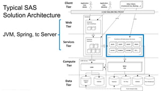 Copyr ight © 2014, SAS Institute Inc. All rights reser ved.
Typical SAS
Solution Architecture
JVM, Spring, tc Server
 