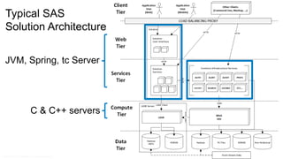 Copyr ight © 2014, SAS Institute Inc. All rights reser ved.
Typical SAS
Solution Architecture
JVM, Spring, tc Server
C & C++ servers
 