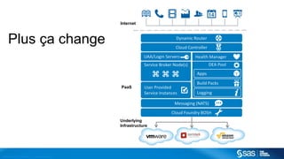 Copyr ight © 2014, SAS Institute Inc. All rights reser ved.
Dynamic Router
Cloud Controller
UAA/Login Servers Health Manager
DEA PoolService Broker Node(s)
User Provided
Service Instances
Messaging (NATS)
Apps
Cloud Foundry BOSH
Build Packs
Logging
Internet
Underlying
Infrastructure
PaaS
Apps
Plus ça change
 