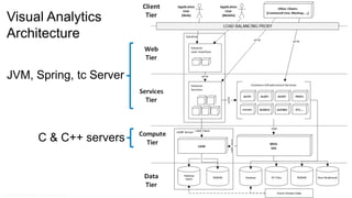 Copyr ight © 2014, SAS Institute Inc. All rights reser ved.
Visual Analytics
Architecture
C & C++ servers
JVM, Spring, tc Server
 