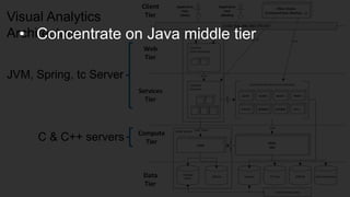 Copyr ight © 2014, SAS Institute Inc. All rights reser ved.
Visual Analytics
Architecture
JVM, Spring, tc Server
C & C++ servers
• Concentrate on Java middle tier
 