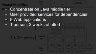 Copyr ight © 2014, SAS Institute Inc. All rights reser ved.
Visual Analytics
Architecture
JVM, Spring, tc Server
C & C++ servers
• Concentrate on Java middle tier
• User provided services for dependencies
• 8 Web applications
• 1 person, 2 weeks of effort
 