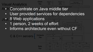 Copyr ight © 2014, SAS Institute Inc. All rights reser ved.
Visual Analytics
Architecture
JVM, Spring, tc Server
C & C++ servers
• Concentrate on Java middle tier
• User provided services for dependencies
• 8 Web applications
• 1 person, 2 weeks of effort
• Informs architecture even without CF
 