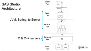Copyr ight © 2014, SAS Institute Inc. All rights reser ved.
SAS Studio
Architecture
JVM, Spring, tc Server
C & C++ servers
 