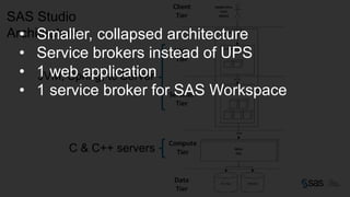 Copyr ight © 2014, SAS Institute Inc. All rights reser ved.
SAS Studio
Architecture
JVM, Spring, tc Server
C & C++ servers
• Smaller, collapsed architecture
• Service brokers instead of UPS
• 1 web application
• 1 service broker for SAS Workspace
 